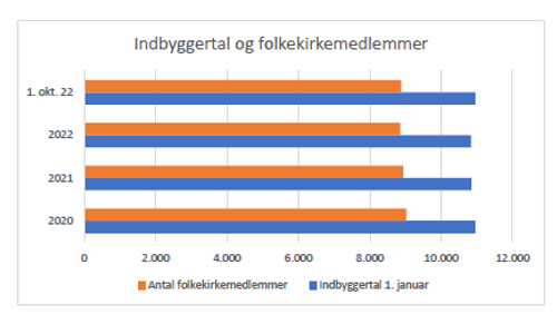 Kirkestatistik