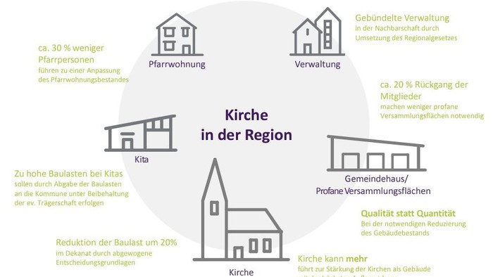 Das Bild zeigt verschiedene Aspekte der Gebäudebedarfs- und Entwicklungsplanung in der Kirche und der Region.