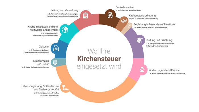 Das Bild zeigt verschiedene Aspekte der Kirchensteuer und deren Bedeutung.