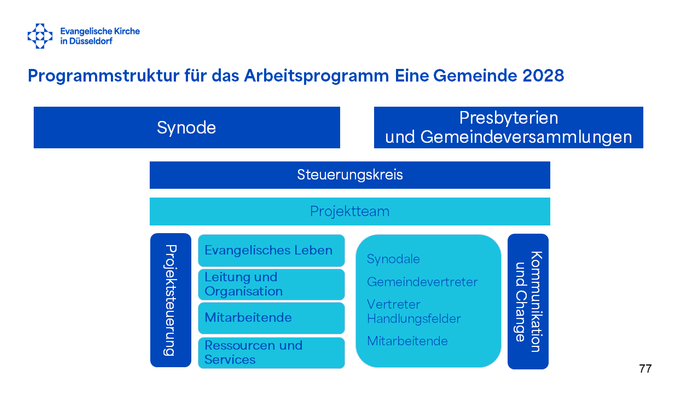 Strukturschema für das Arbeitsprogramm einer Gemeinde 2028 mit Synode, Presbyterien und Arbeitskreisen