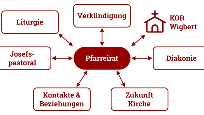 Das Bild veranschaulicht verschiedene Aspekte des Gemeindelebens, die mit dem zentralen Konzept des „Pfarreirats“ verbunden sind.