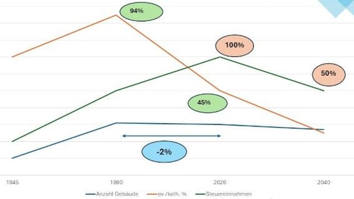 Sankey-Diagramm zur Darstellung von Veränderungen bei Kirchengebäuden, Anteilen religiöser Zugehörigkeiten und Steueraufkommensprognosen von 1945 bis 2040.