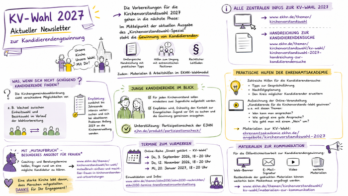 Eine gezeichnete Infotafel zur KiV-Wahl 2027 bündelt Infos zur Gewinnung von Kandidierenden, zu jungen Kandidierenden, praktischen Hilfen, Terminen und Kommunikationsmaterialien sowie weiterführende Links und Angebote der EKHN.