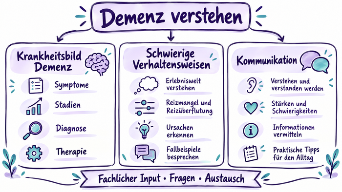 Sketchnote zum Thema „Demenz verstehen“ mit drei Themenfeldern: Krankheitsbild Demenz, schwierige Verhaltensweisen und Kommunikation. Piktogramme veranschaulichen unter anderem Symptome, Diagnose, Reizüberflutung, Fallbeispiele und Tipps für den Alltag. 