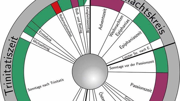 Das Bild zeigt einen Kreislaufkalender mit den christlichen Jahreszeiten Weihnachtskreis, Osterkreis und Trinitatiszeit.