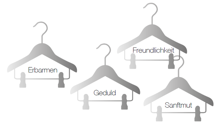 Dargestellt sind vier Kleiderbügel mit unterschiedlichen Zuständen: Erbarmen, Geduld, Freundlichkeit und Sanftmut