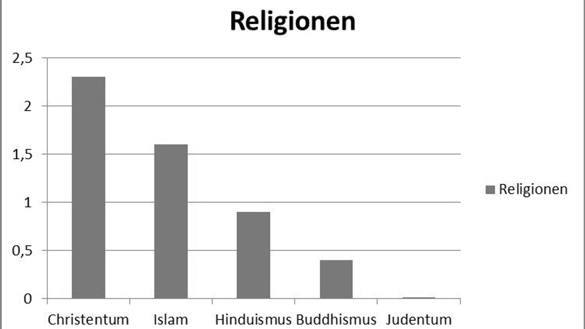 Weltreligionen - Religionen der Welt