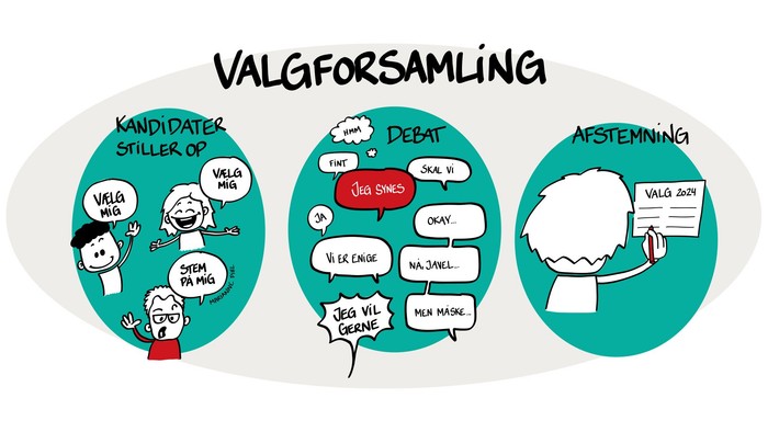 Billedet viser tre sketsjer om valgforsamlinger: en kandidat stiller op, en debat og en afstemning.
