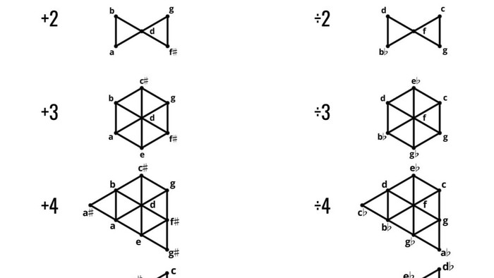 Billedet viser forskellige geometriske figurer med forskellige antal sider og punkter.