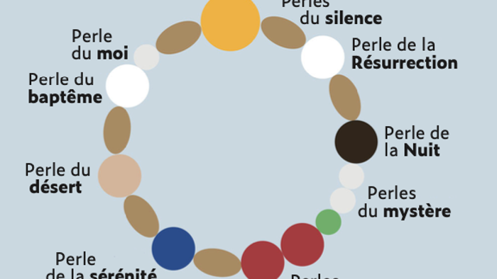 Cercle des perles représentant les mystères du rosaire catholique.