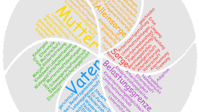 Deutsche Wortwolke, die elterliche Pflichten und Rechte darstellt, unterteilt in „Mutter“, „Vater“ sowie „Sorge/Belastungsgrenze/Alleinsorge“.