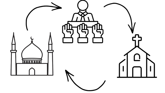Billede af forholdet mellem Kristendom, islam og demokrati