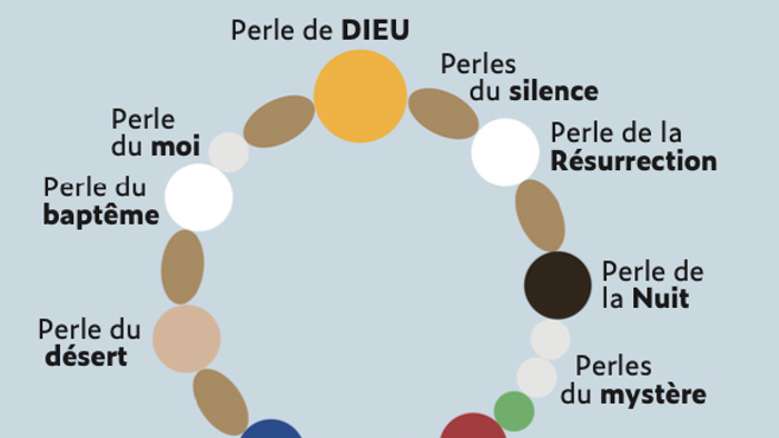 Cercle des perles représentant les mystères du rosaire catholique.
