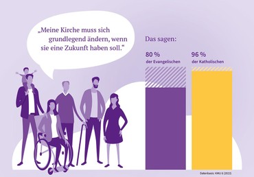 Grafik diverser Personen mit der Sprechblase "Meine Kirche muss sich grundlegend ändern, wenn sie eine Zukunft haben will." 80 % der Evangelischen und 96 % der Katholischen stimmen dieser Aussage zu.