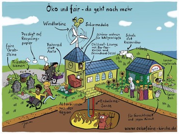 Zeichnung mit konkreten Maßnahmen für eine Kirchgemeinde: Solarmodule, Fahrrad statt Auto, Erdwärme, Friedhofbienen, Schafe statt Rasenmäher, Predigt auf Recyclingpapier usw. 